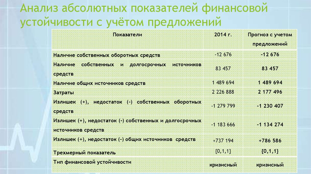 Анализ финансовой устойчивости предприятия презентация