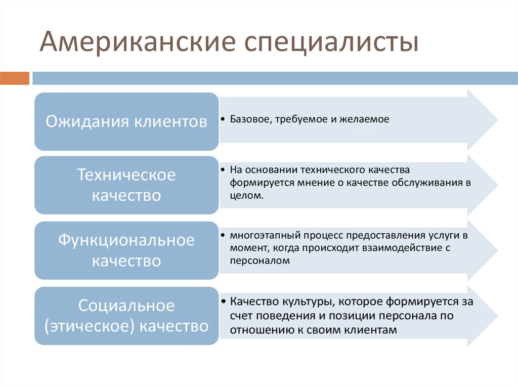 Потребовать требование. Базовое требуемое и желаемое качество. Базовые желаемые и требуемые качества. Техническое качество функциональное качество и социальное качество. Профиль базового качества.