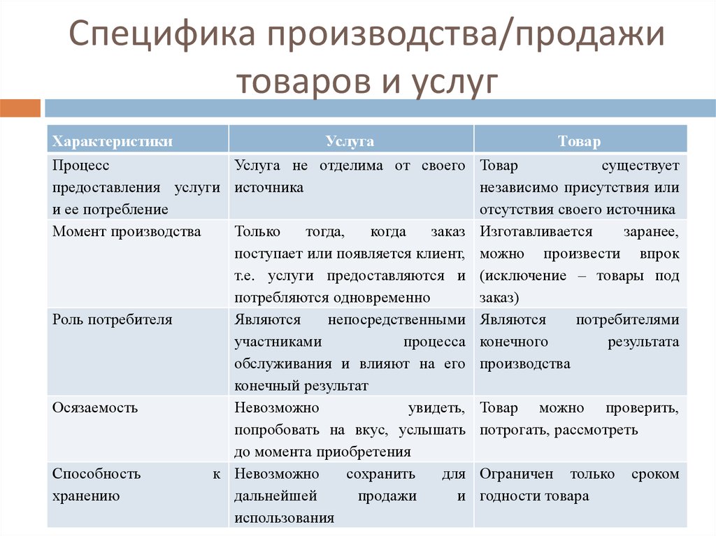 Особенности производимого товара