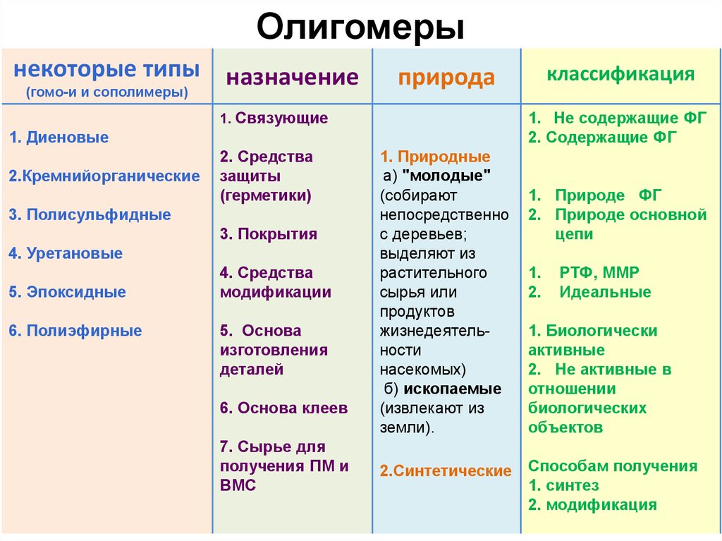 Модификации основы