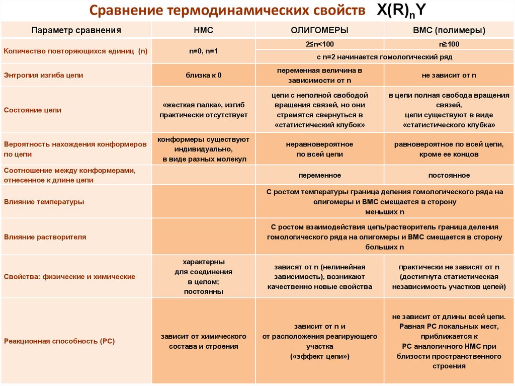 Сравнение основ. Реакционноспособные полимеры. Олигомеры физические свойства.