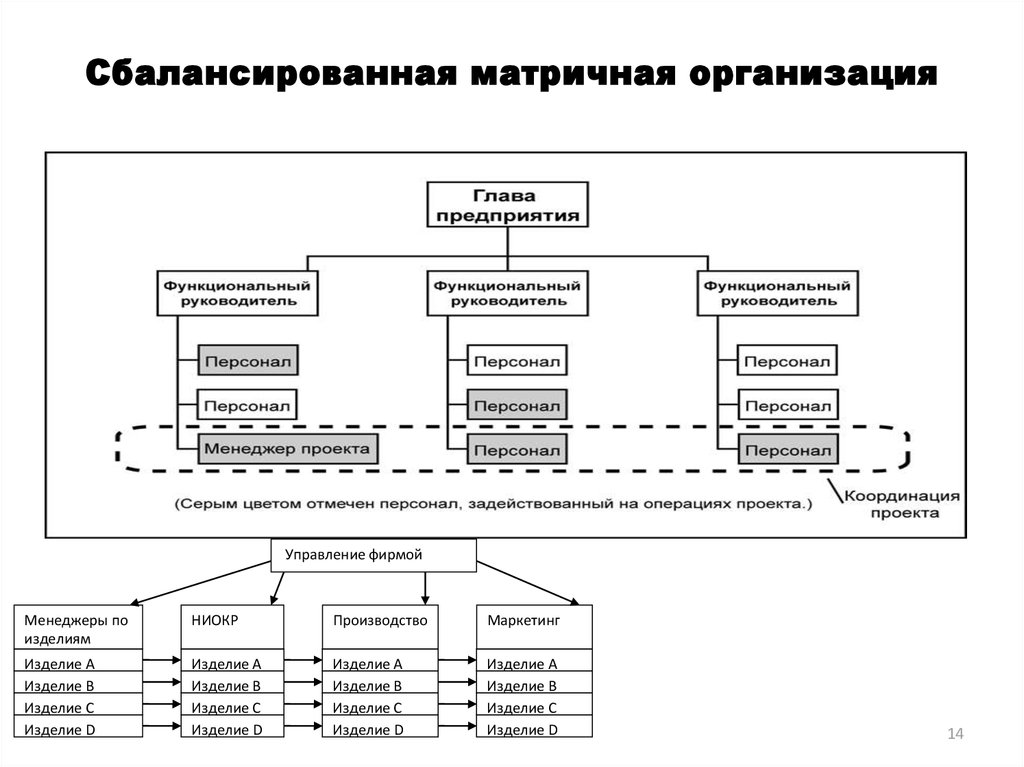 Обоснование организационной структуры проекта