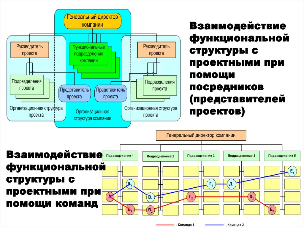 Структуризация проекта это