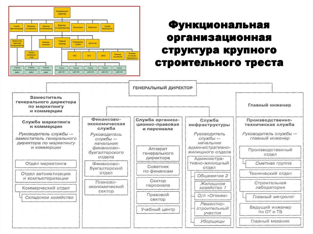 Структура строительной организации схема