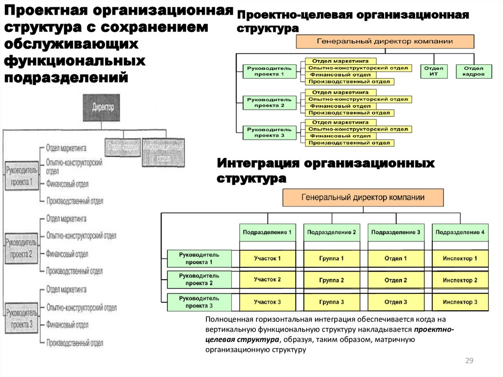 Целевая структура. Организационная структура it проекта. Проекты функциональных подразделений. Руководитель проекта структура. Анализ организационной структуры it проекта.