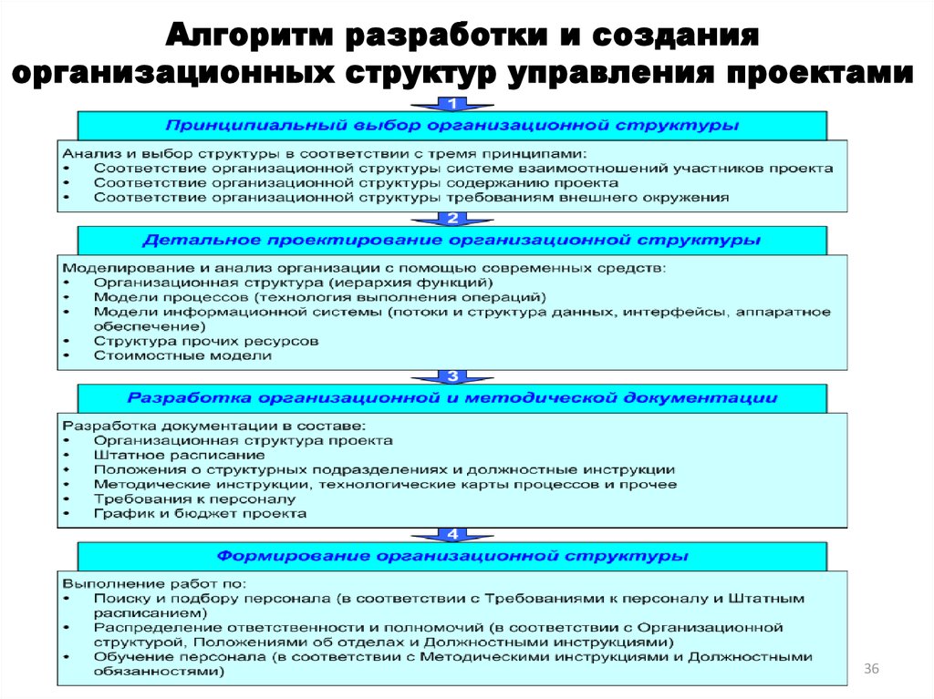 Последовательность разработки и создания организационных структур управления проектами