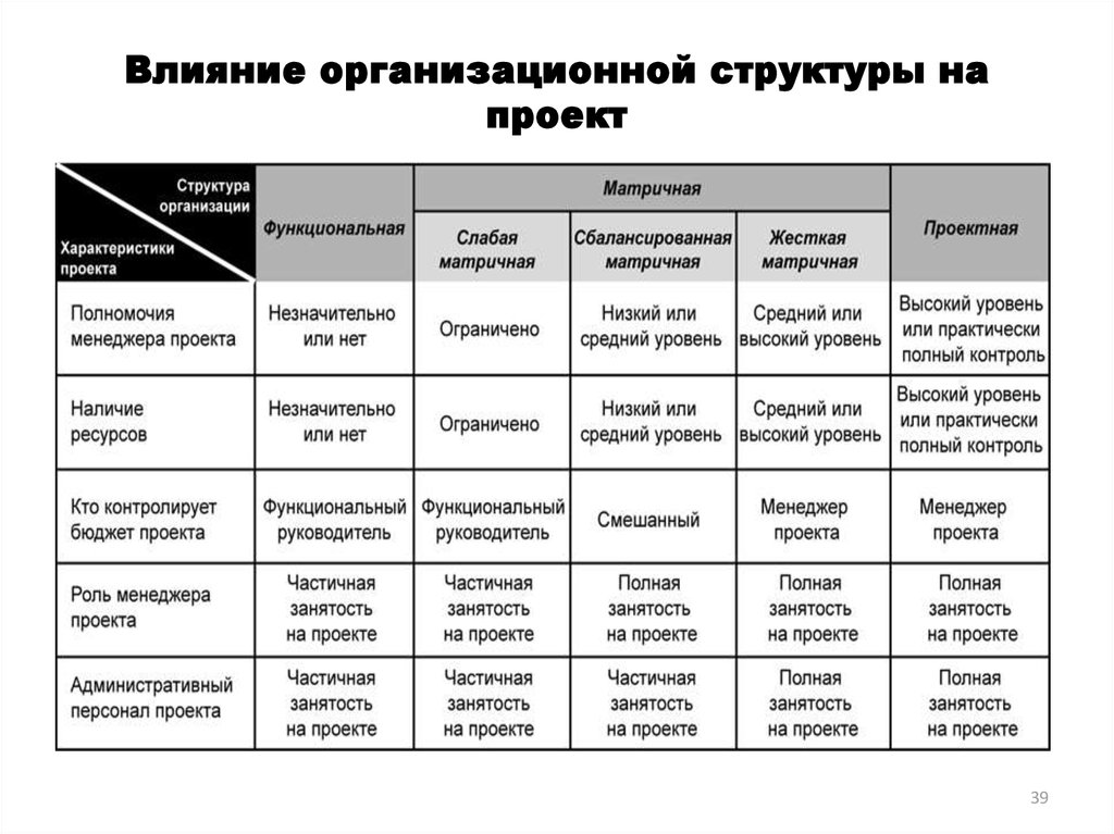 Характеристика структуры. Влияние организационных структур на проекты. Структура проекта таблица. Характеристики организационная структура проекта. Организационная структура проекта таблица.