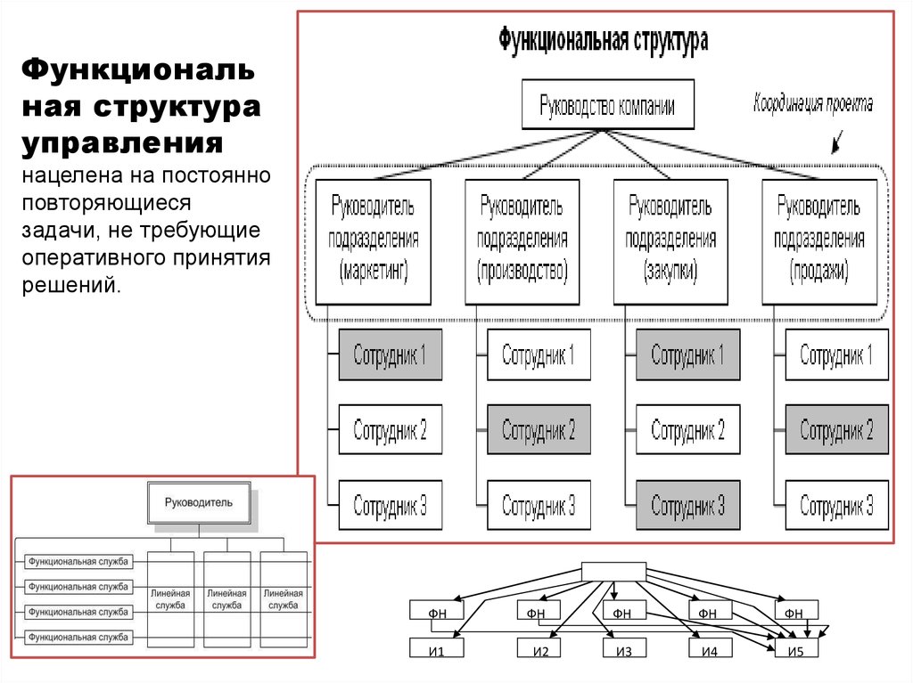 Функциональная структура управления проектом