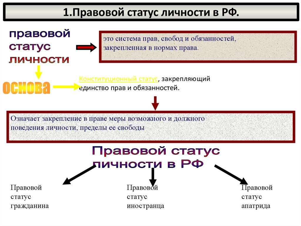 Каков статус. Разновидности правового статуса личности. Понятие и структура правового статуса личности в РФ. Правовой статус личности понятие. Правовой статус личности понятие и виды.