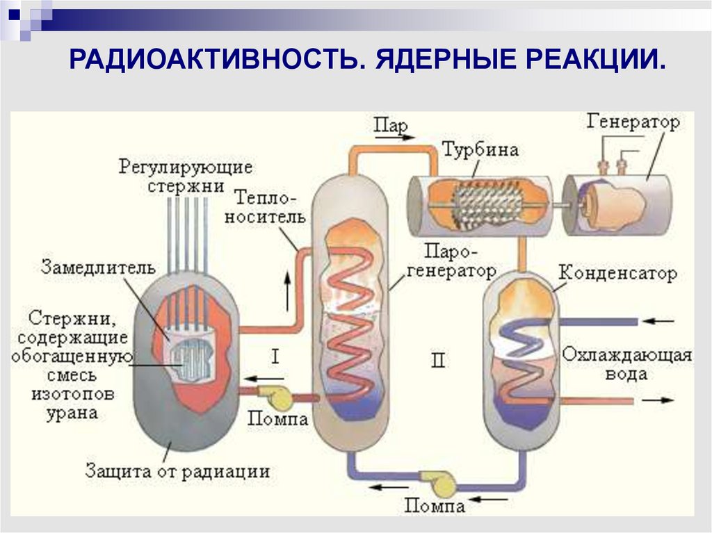 Презентация о ядерном реакторе