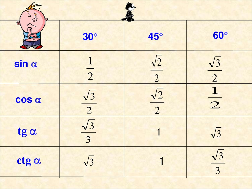 Вычислите ctg 0. Sin cos TG CTG таблица. Таблица синус косинус тангенс 30 45 60. Таблица sin cos TG. Синус косинус тангенс 30 45 60.
