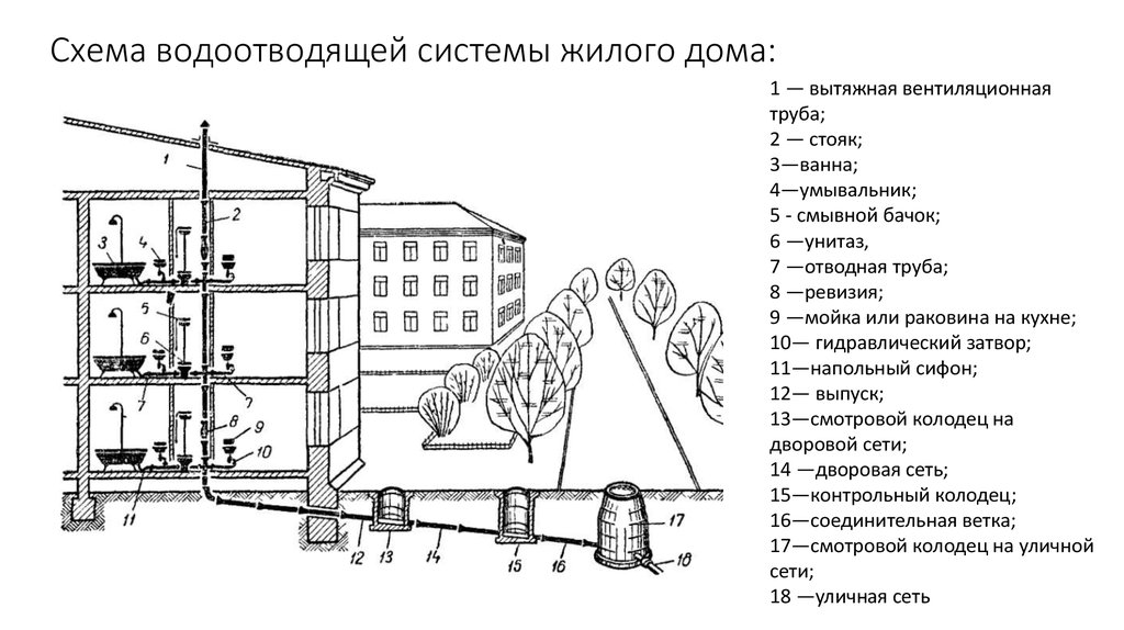 Схема водоотводящей системы жилого дома: