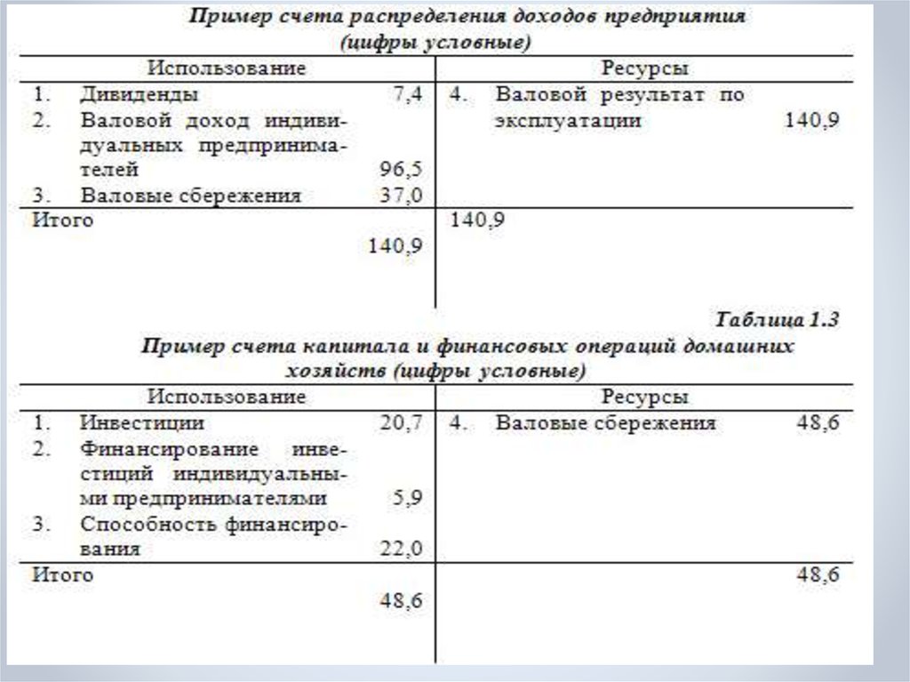 Национальный счетов. Система национальных счетов таблица. Национальные счета пример. Система национальных счетов пример. СНС пример.