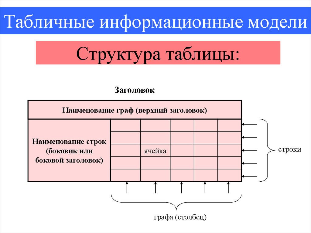 Информационная модель группы. Табличные информационные модели. Структура табличных моделей. Информационные модели таблица. Моделирование таблица.