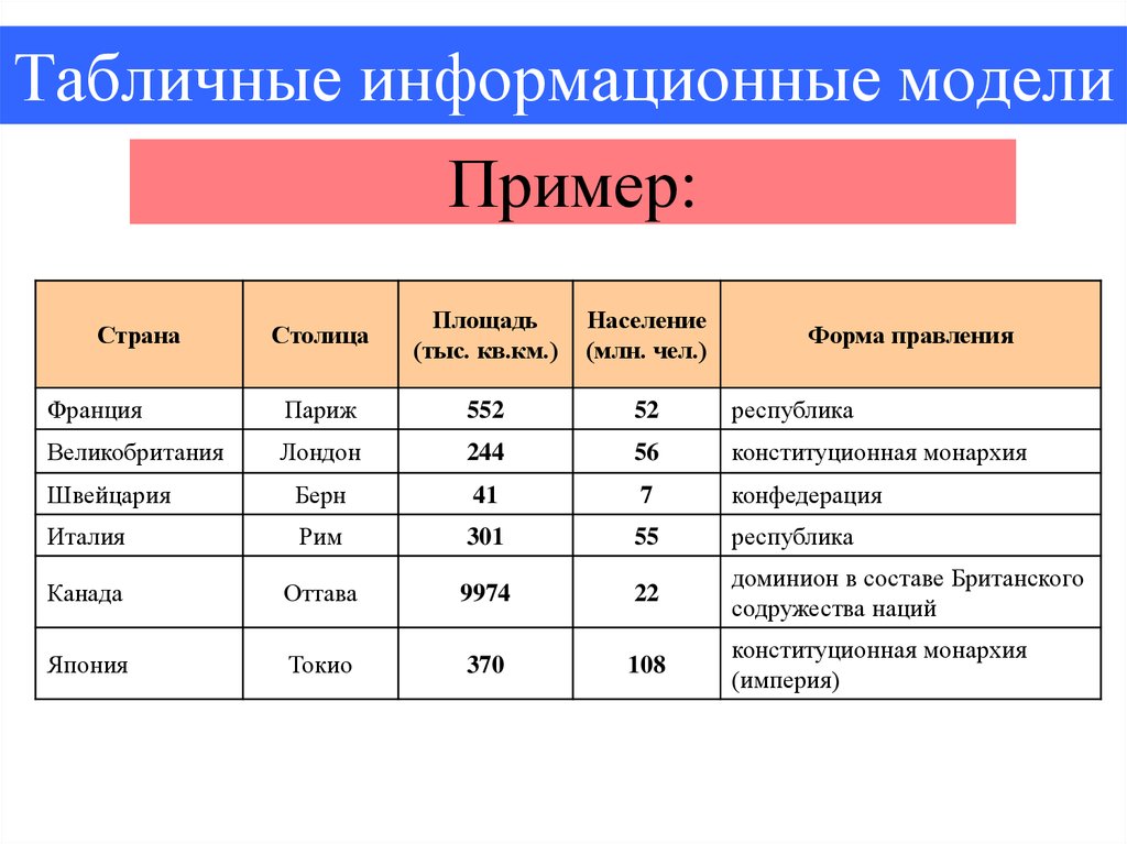 Табличные модели 9 класс. Типы информационных табличных моделей. Табличные информационные модели. Информационные модели таблица. Информационная модель примеры.