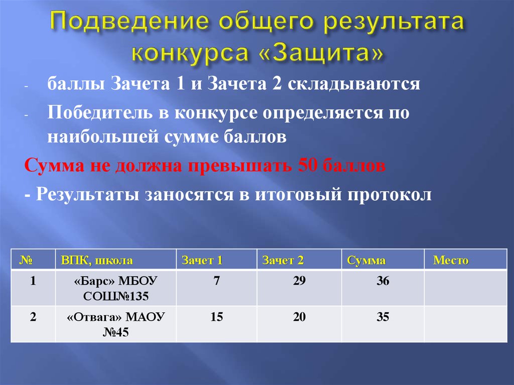 Баллы по защите проекта в 9 классе