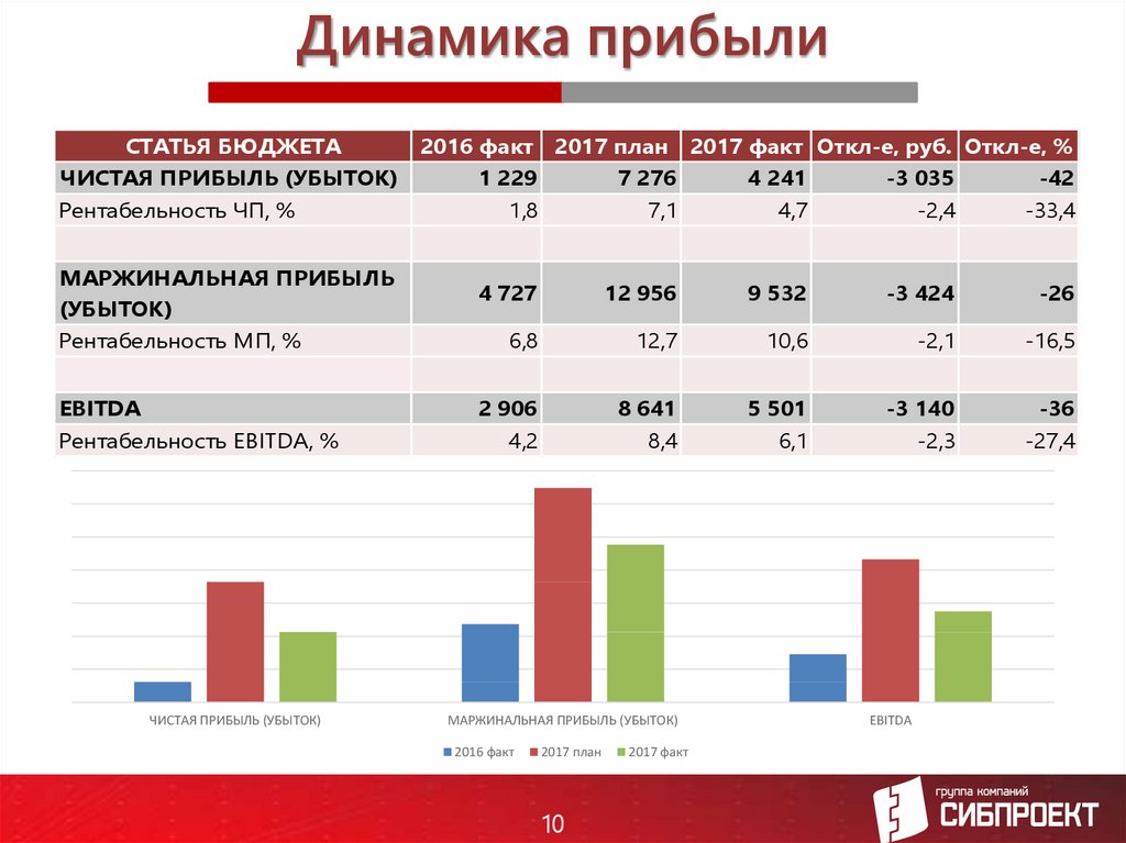 Динамика финансовых результатов организации