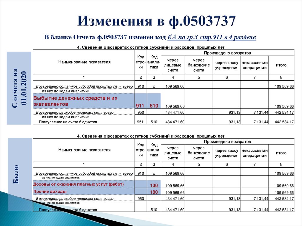 Отчетность бюджетного учреждения за 2023 год. 737 Форма бухгалтерской отчетности. Отчету ф.0503737. Форма 0503737. Ф. 0503737.