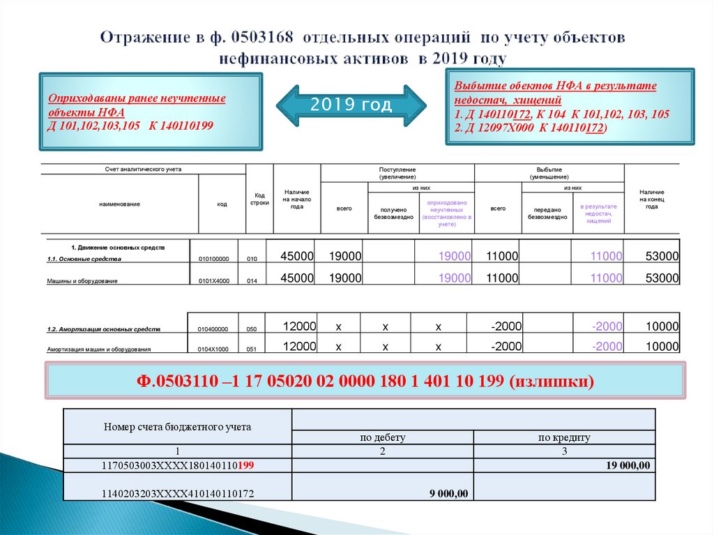 Акт нефинансовых активов образец заполнения