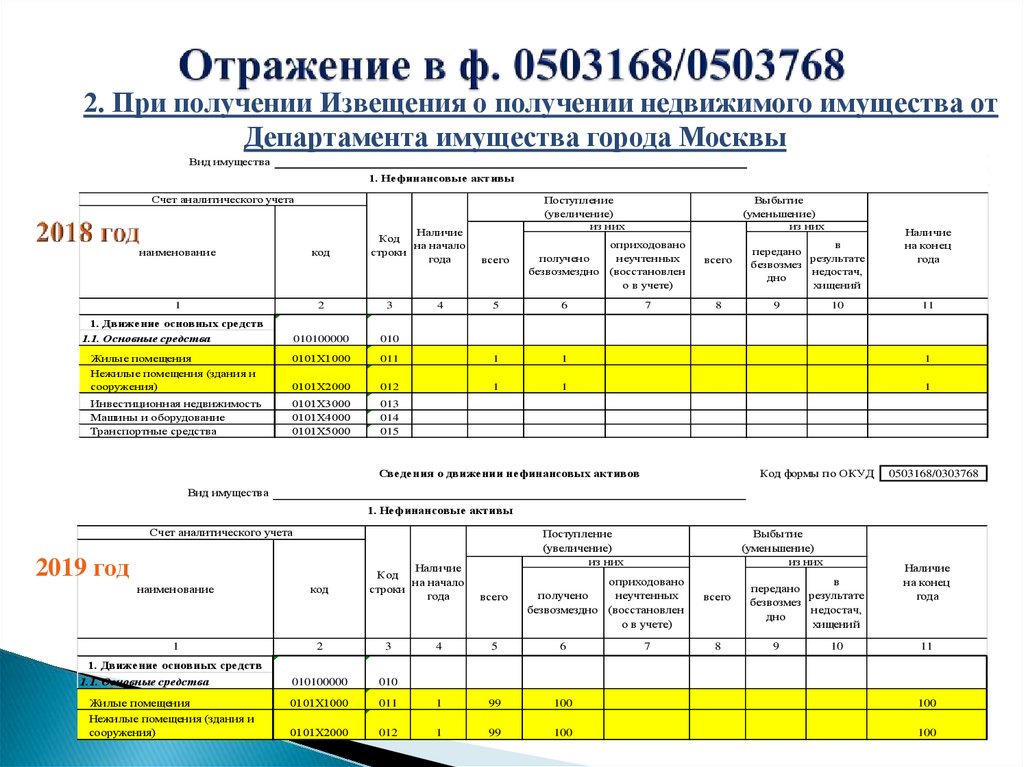 Сведения о движении нефинансовых активов форма. Форма 0503768. Ф 0503168. Ф.0503768. 0503768 Форма отчетности.