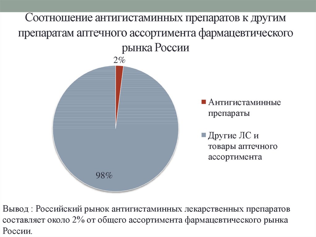 Соотношение антигистаминных препаратов к другим препаратам аптечного ассортимента фармацевтического рынка России