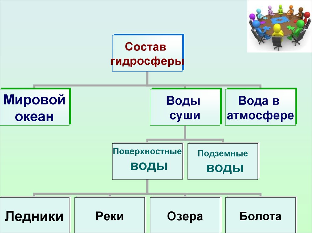 Состав гидросферы. Единство гидросферы. Гидросфера и человек схема. Состав гидросферы 6.