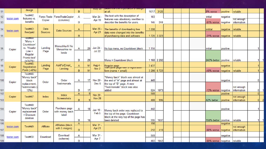 Тест таблица. Тестирование сайта таблица. Таблица тестов программы. Результаты тестирования сайта пример. Таблица для планирования аб тестирования сайта.