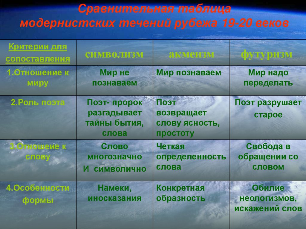 Серебряный век русской поэзии презентация 11 класс