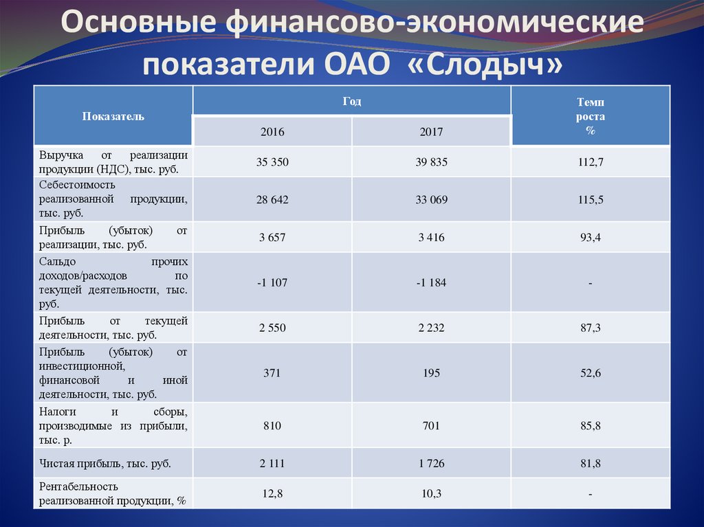 Основные финансово-экономические показатели ОАО «Слодыч»