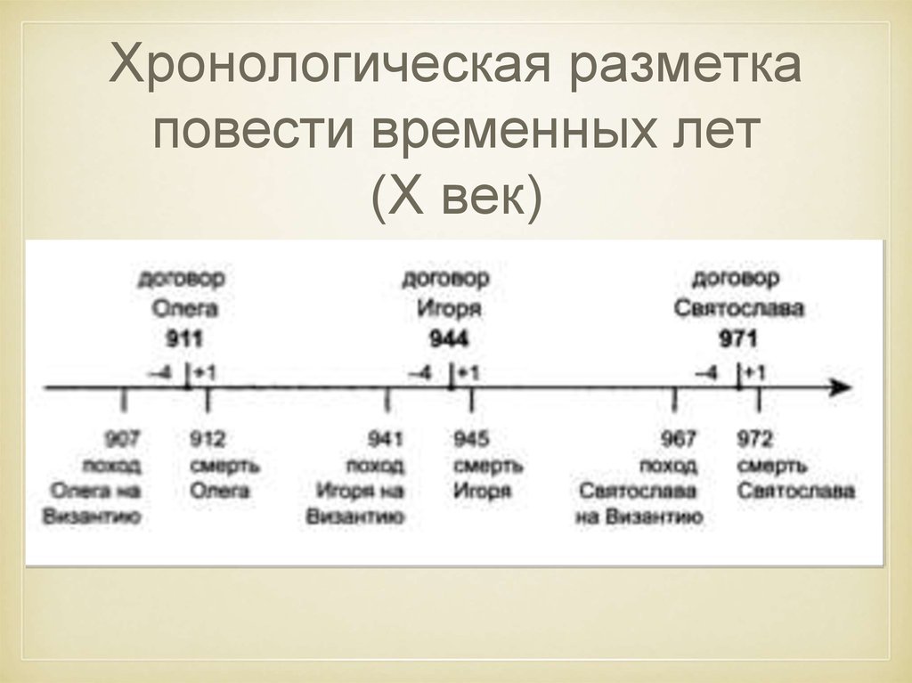 Хронологически структурная схема