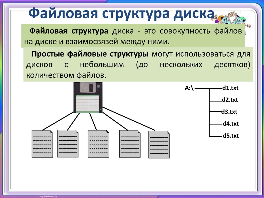 Практическая работа файловая структура 7 класс