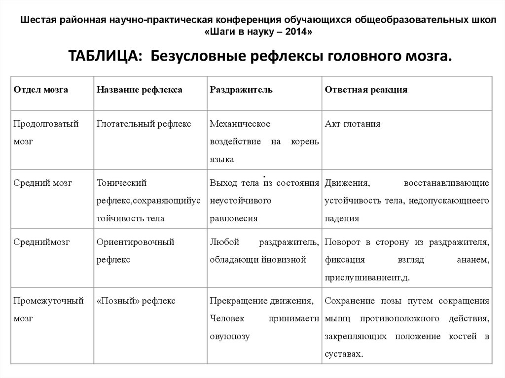 Рефлексы отделов головного мозга таблица