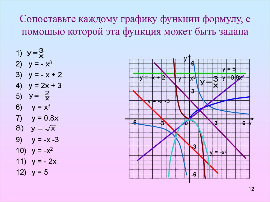 Функция формулой у 3х 4. Формулы для построения графиков функций. Графики мат функций. Алгебра графики функций. Функция и график функции формулы.