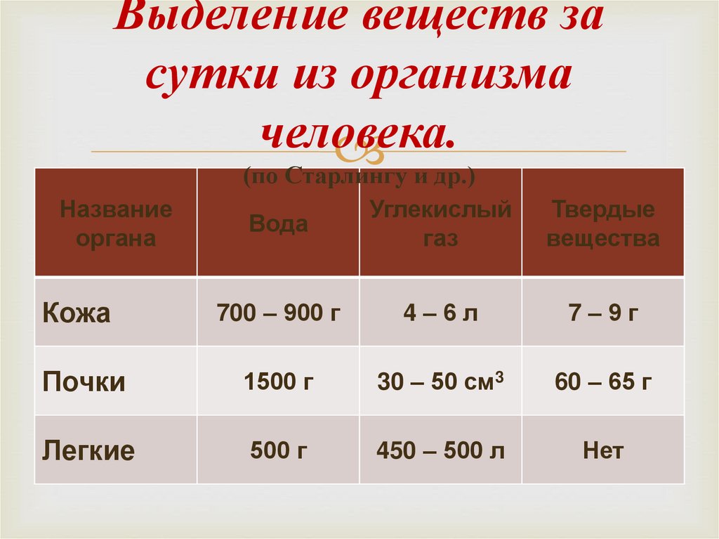 Выделение веществ. Выделение из организма. Какие вещества выделяются из организма человека. Выделение веществ в организме человека таблица.