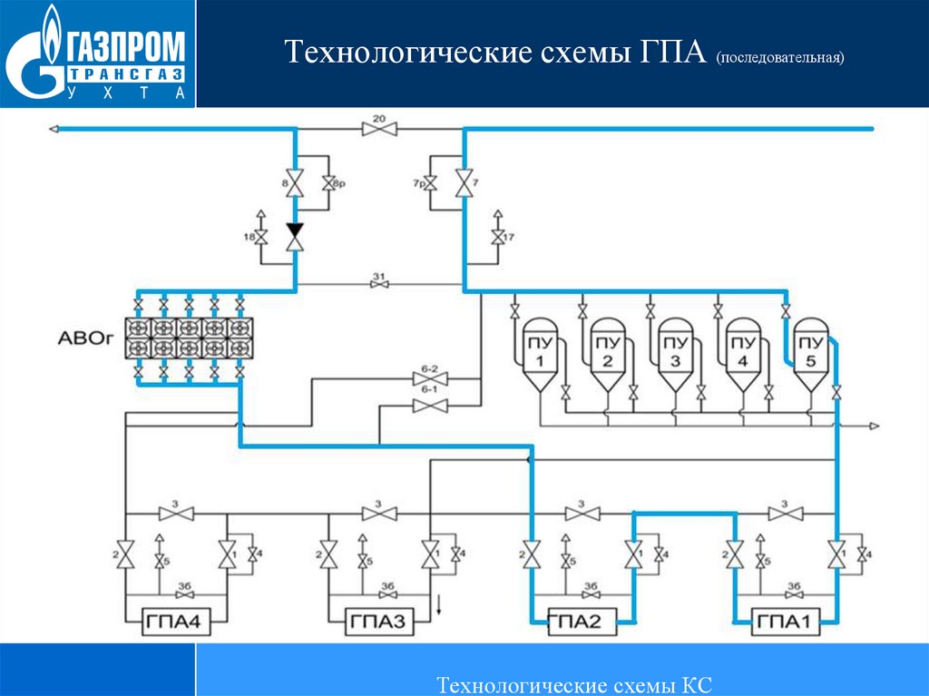 Технологическая схема газоперекачивающего агрегата