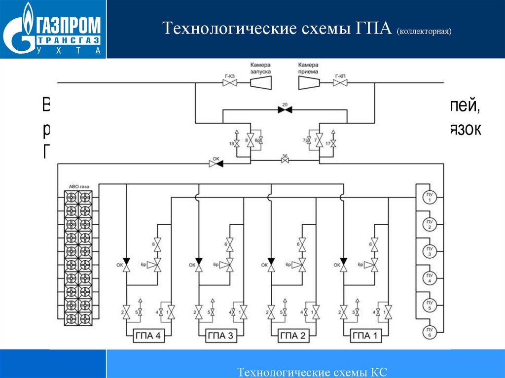 Технологическая схема газоперекачивающего агрегата