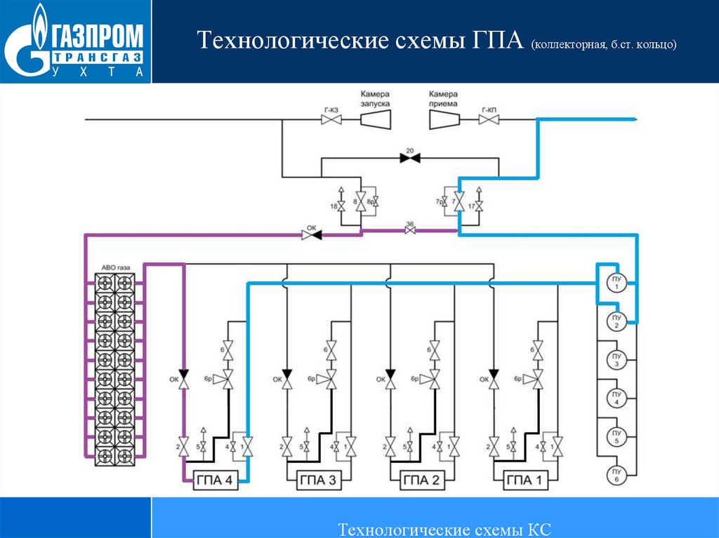 Технологическая схема газоперекачивающего агрегата