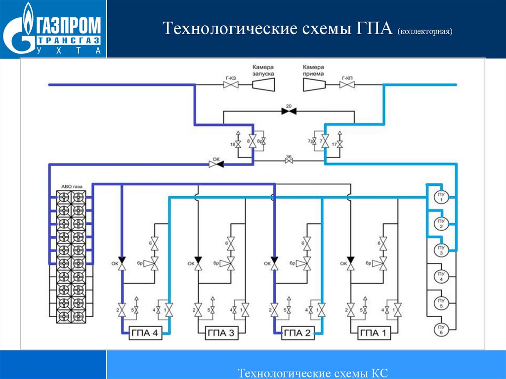 Технологическая схема газоперекачивающего агрегата