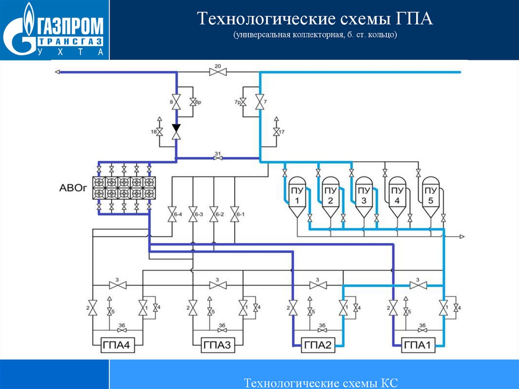 Технологическая схема газоперекачивающего агрегата