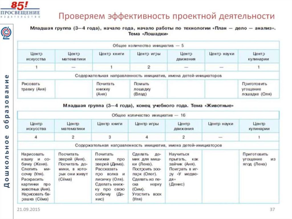 Проверяем эффективность проектной деятельности