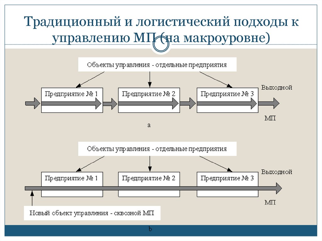 Традиционный подход. Традиционный и логистический подход. Традиционный подход и логистический подход. Традиционный и логистический подходы к управлению. Традиционный подход логистика это.