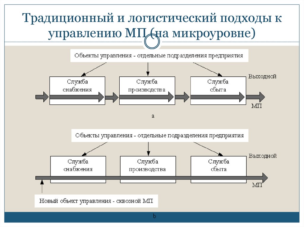 Объект логистики. Традиционный подход и логистический подход. Традиционный и логистический подходы к управлению. Традиционный подход к управлению материальным потоком. Традиционный подход в логистике.