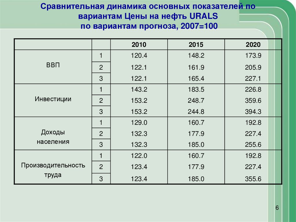 Базовый вариант прогноза это.