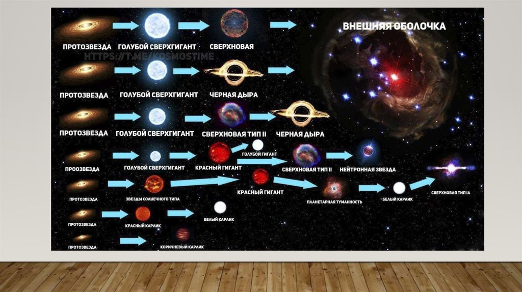 Схема эволюции звезд от протозвезды до черной дыры