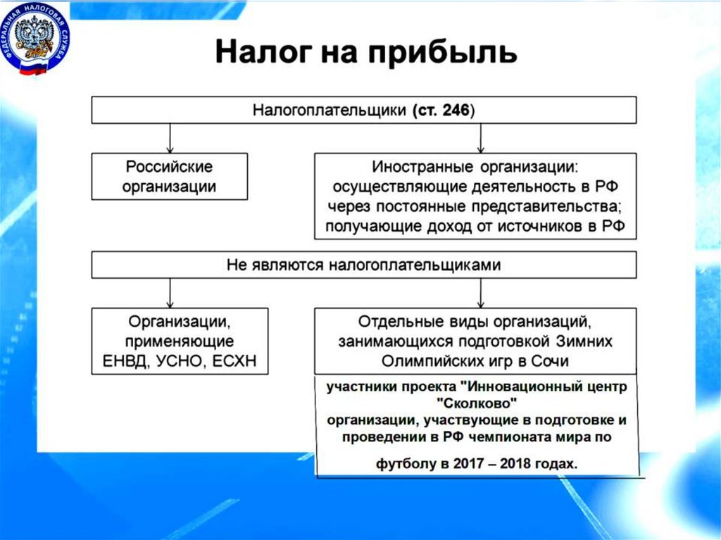 Налог на прибыль юридических лиц