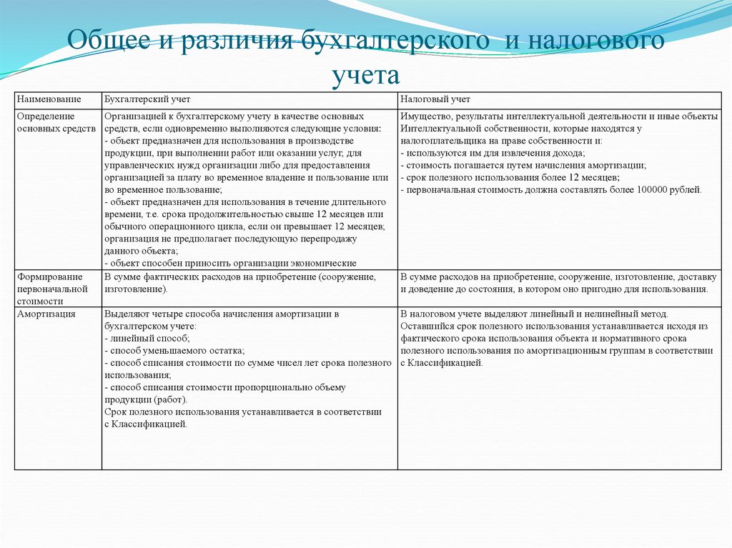 Пример налоговых разниц. Отличие налогового учета от бухгалтерского учета. Различия между бухгалтерским и налоговым учетом таблица. Чем отличается налоговый учет от бухгалтерского учета. Бухгалтерский учет и налоговый учет отличия.