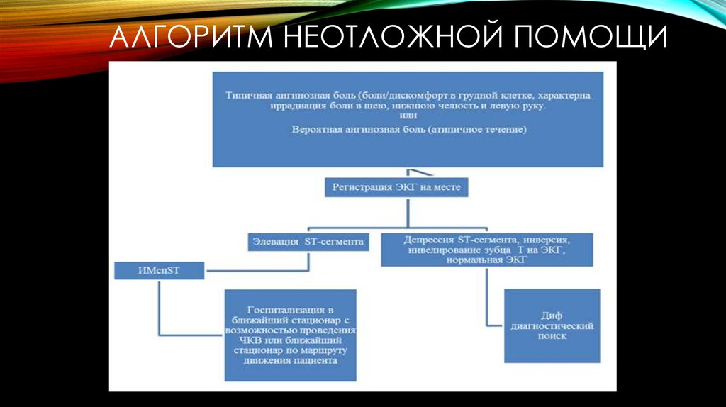 Алгоритм неотложной помощи. Алгоритм скорой помощи. Алгоритм экстренной помощи. Алгоритм при неотложной помощи.