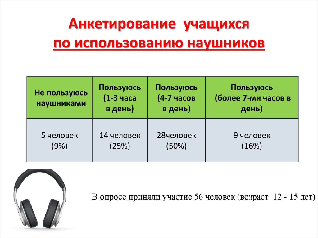 Влияние наушников на слух проект