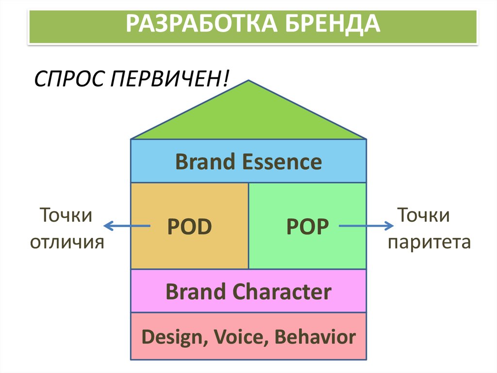 Представление бренда презентация