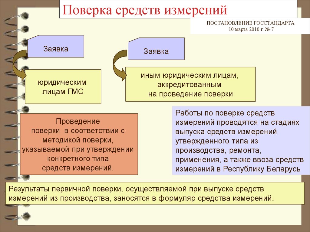 Презентация поверка средств измерений